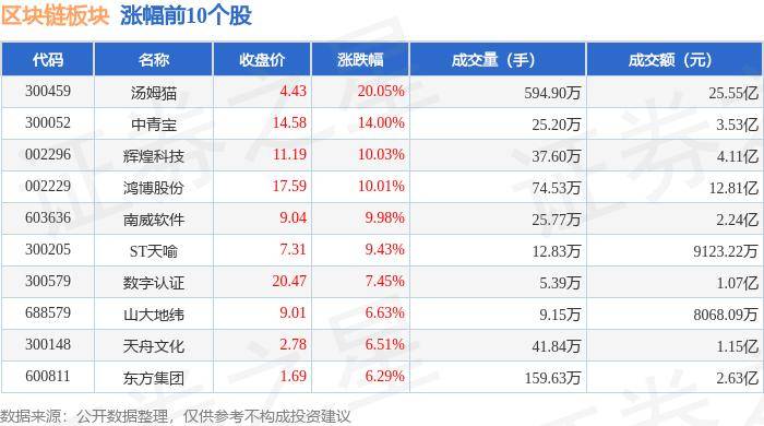 区块链板块5月14日涨0.57%，汤姆猫领涨，主力资金净流入11.5亿元