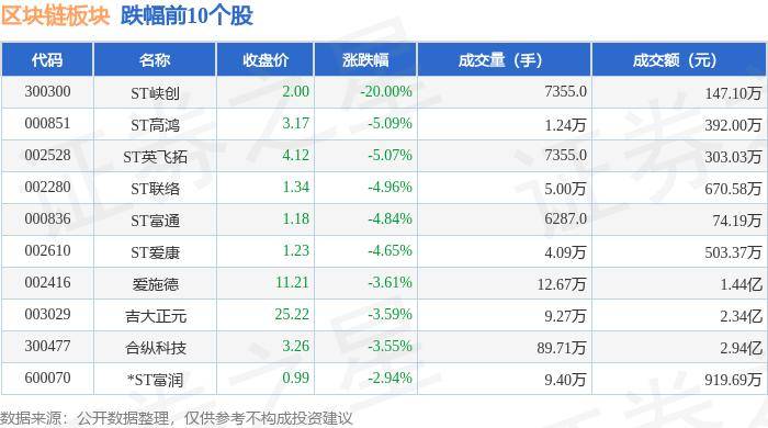 区块链板块5月14日涨0.57%，汤姆猫领涨，主力资金净流入11.5亿元