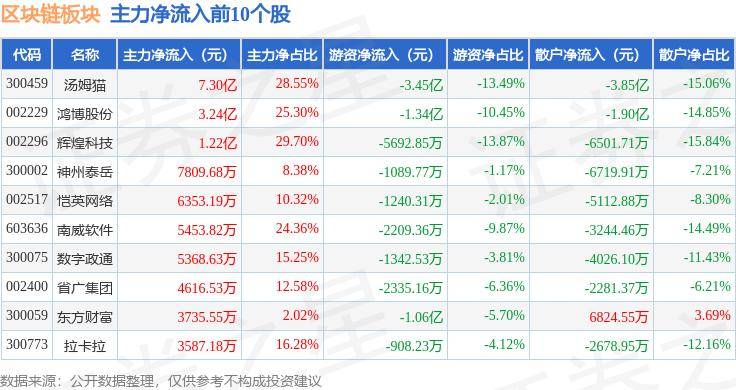 区块链板块5月14日涨0.57%，汤姆猫领涨，主力资金净流入11.5亿元