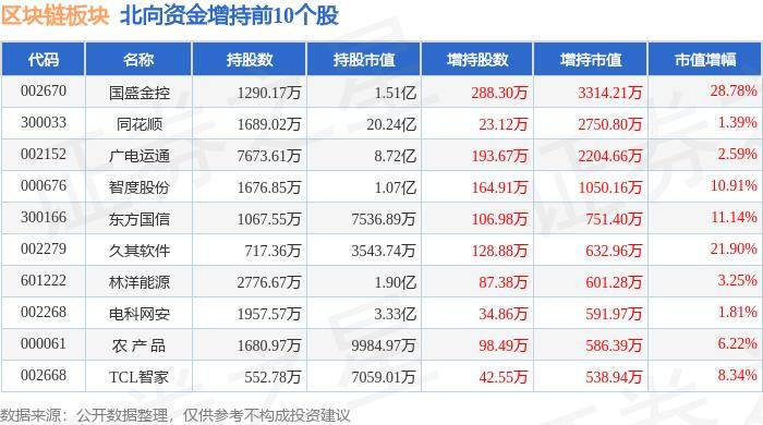区块链板块5月14日涨0.57%，汤姆猫领涨，主力资金净流入11.5亿元