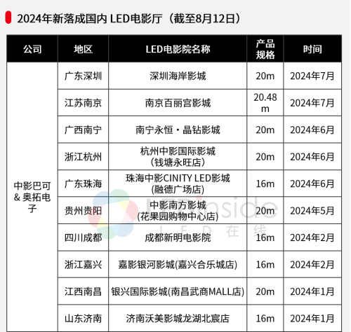 应用持续落地，LED电影屏崛起
