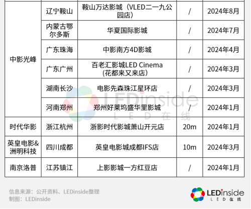 应用持续落地，LED电影屏崛起