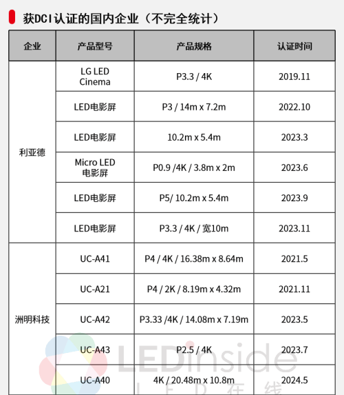 应用持续落地，LED电影屏崛起