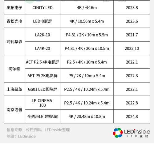 应用持续落地，LED电影屏崛起