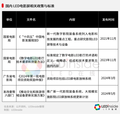 应用持续落地，LED电影屏崛起