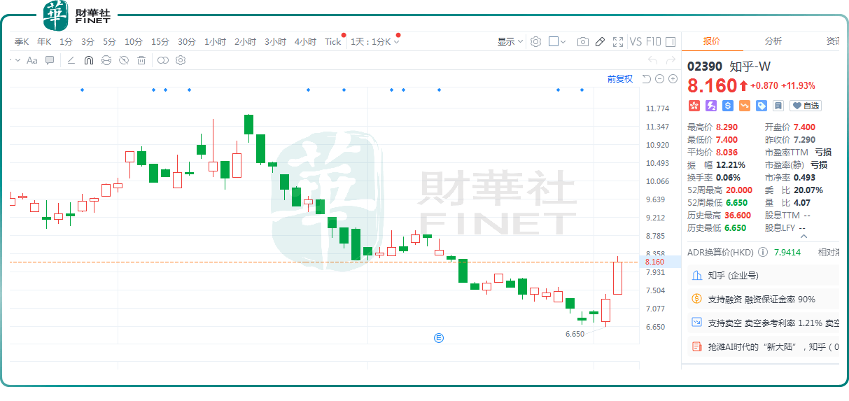 知乎放量大涨近12%！“知乎直答”点燃投资热情？