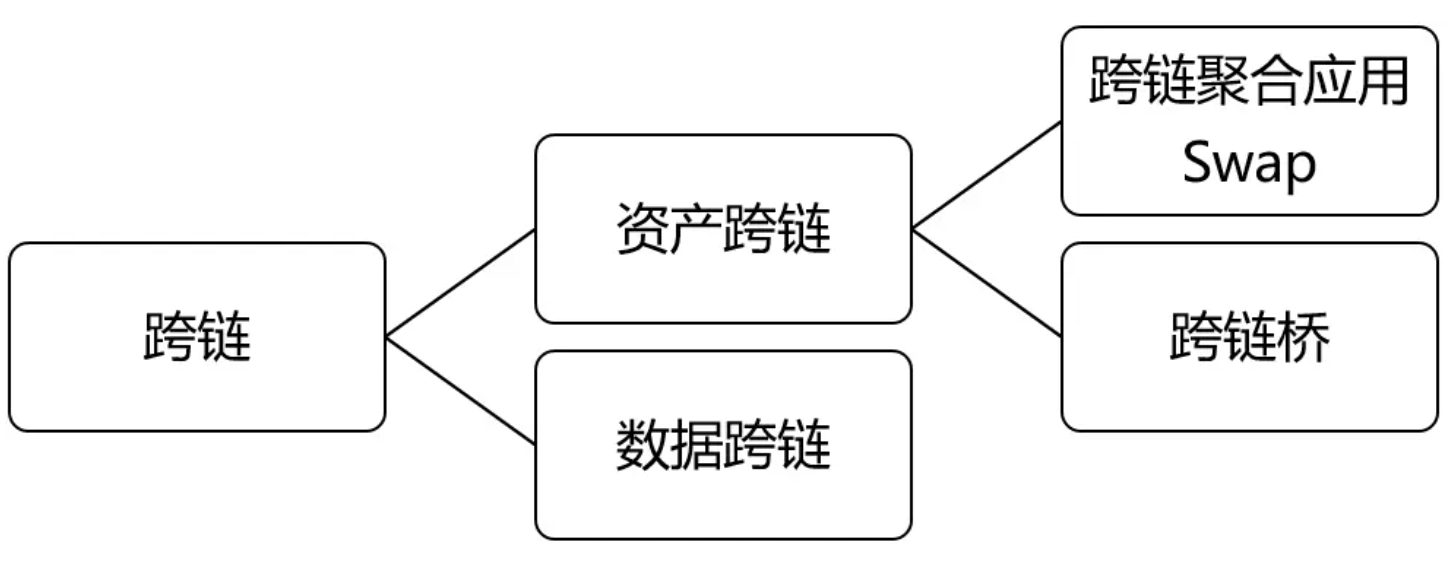 跨链争霸赛：未发币项目桥之战——解读Hop、Crosser与Connext的跨链方案