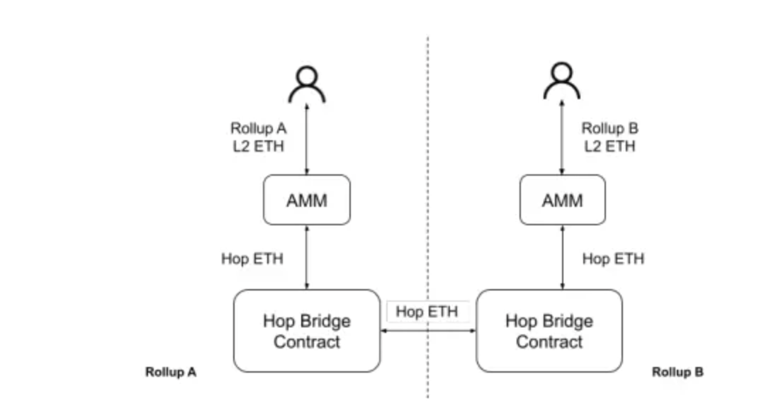跨链争霸赛：未发币项目桥之战——解读Hop、Crosser与Connext的跨链方案