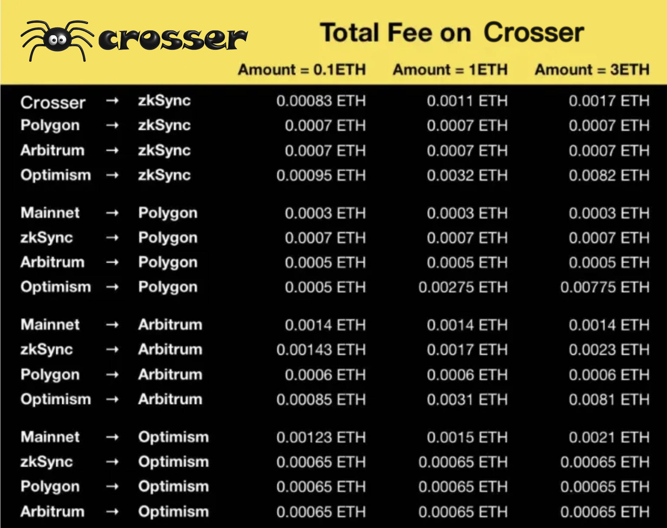 跨链争霸赛：未发币项目桥之战——解读Hop、Crosser与Connext的跨链方案