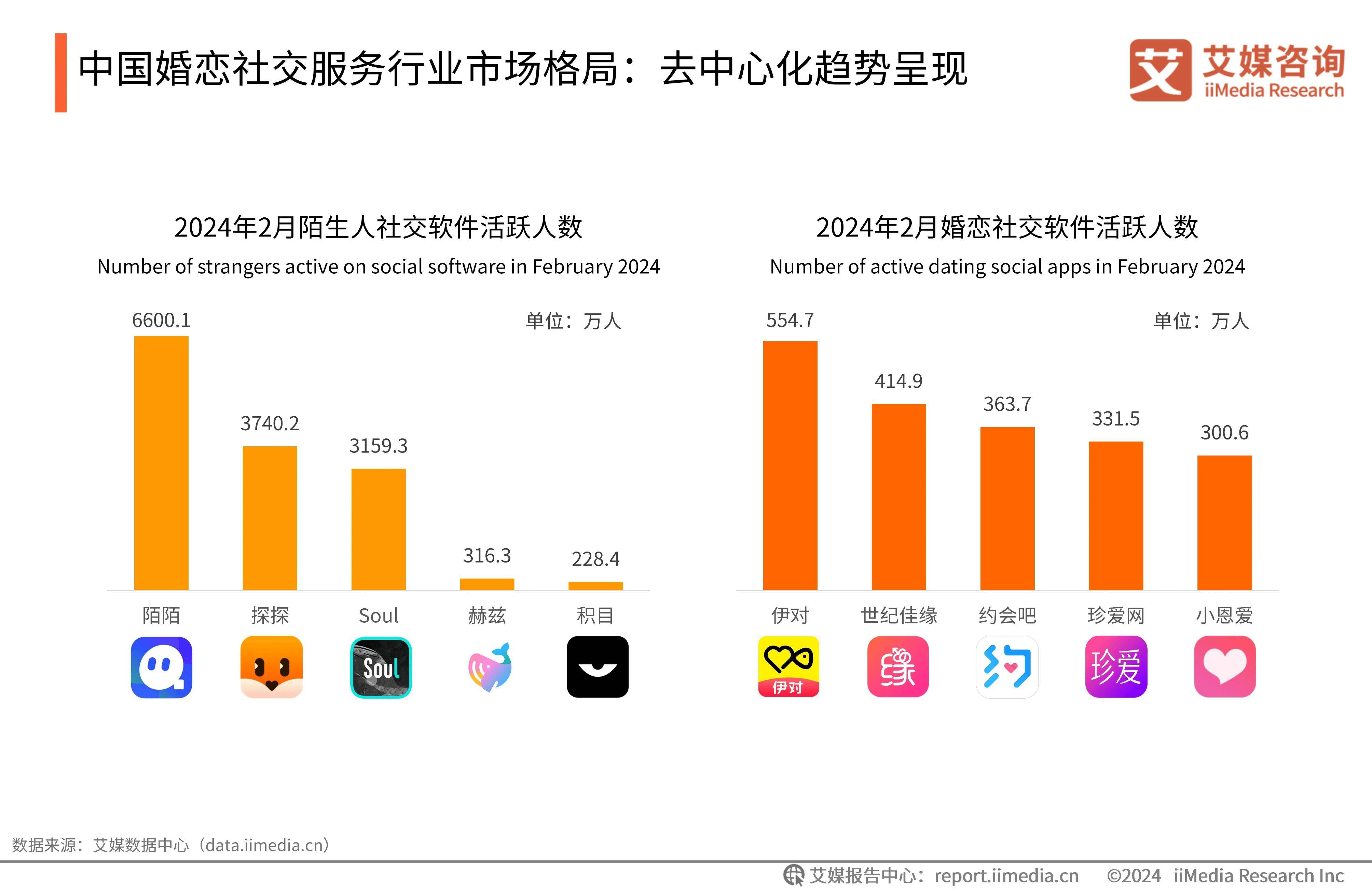2024年中国婚恋社交服务行业：去中心化，行业整体信誉度有待提升
