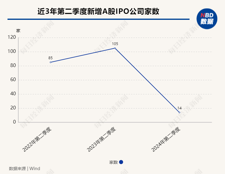 上半年IPO数量同比大幅下滑 新增上市公司属地去中心化特点明显