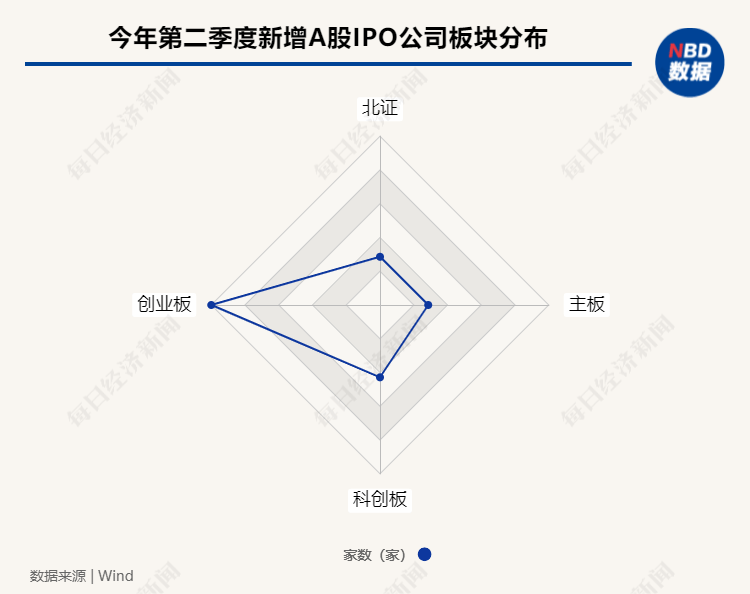 上半年IPO数量同比大幅下滑 新增上市公司属地去中心化特点明显