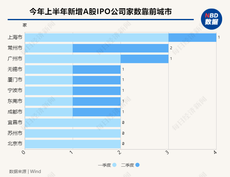 上半年IPO数量同比大幅下滑 新增上市公司属地去中心化特点明显