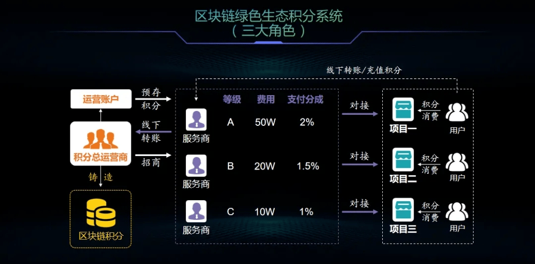 区块链绿色积分：电商资金监管新利器