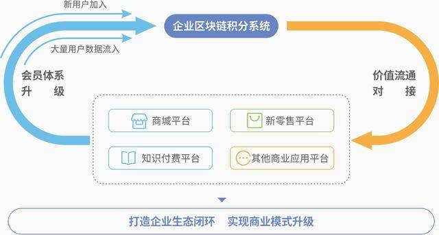 区块链绿色积分：电商资金监管新利器