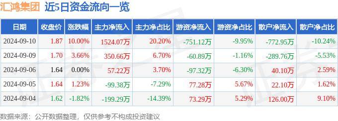 9月10日汇鸿集团涨停分析：区块链，跨境电商，蚂蚁集团概念股概念热股