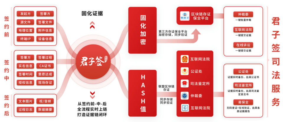 君子签电子合同存证以区块链技术打造法律证据铁证如山