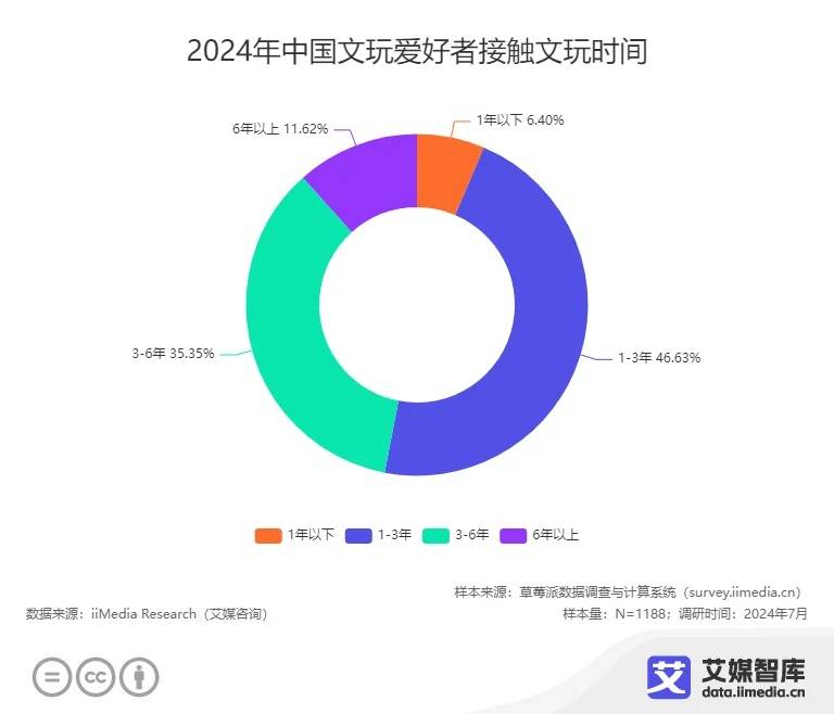 中国文玩电商行业发展状况与消费行为调查数据