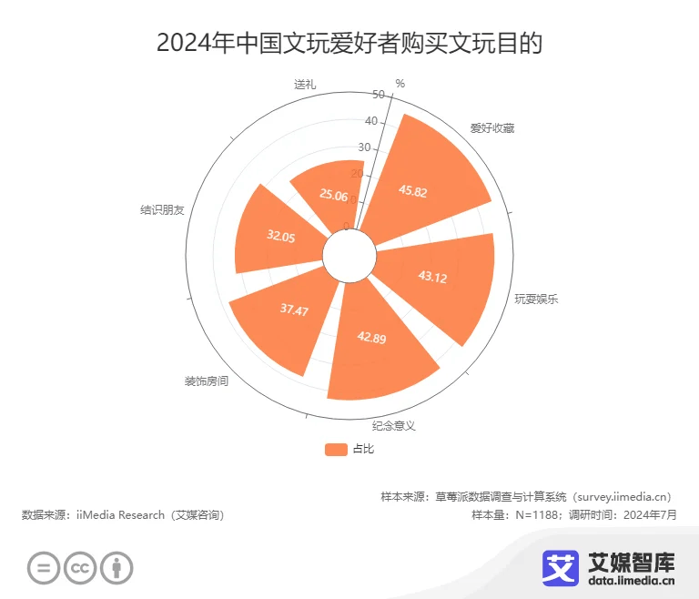 中国文玩电商行业发展状况与消费行为调查数据