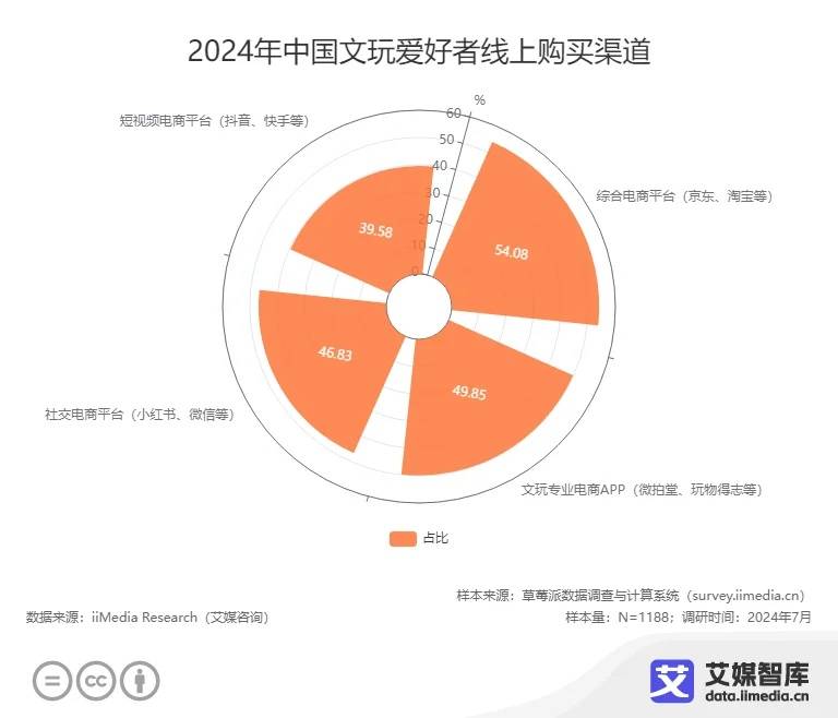 中国文玩电商行业发展状况与消费行为调查数据