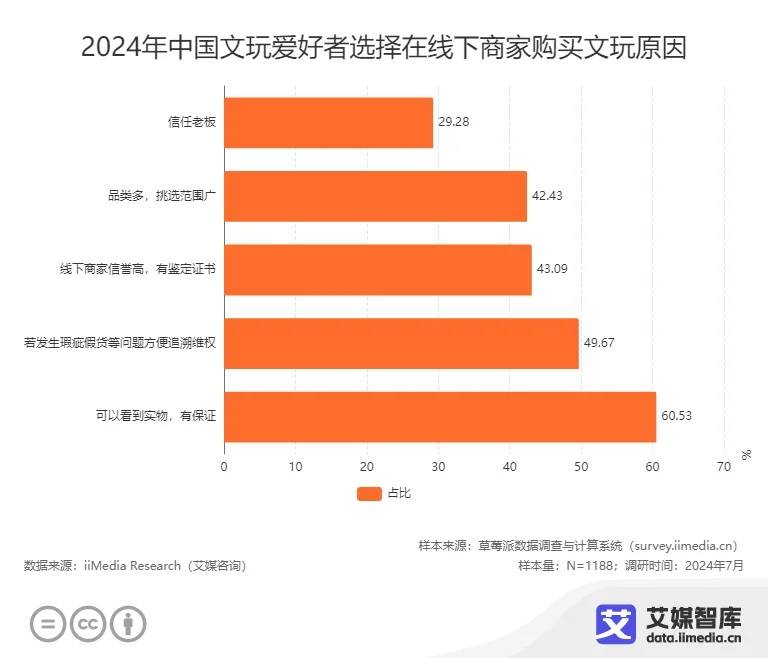 中国文玩电商行业发展状况与消费行为调查数据