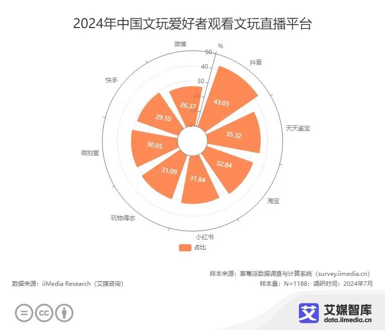 中国文玩电商行业发展状况与消费行为调查数据