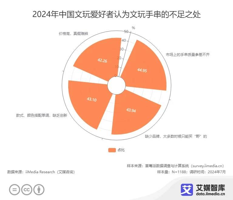 中国文玩电商行业发展状况与消费行为调查数据