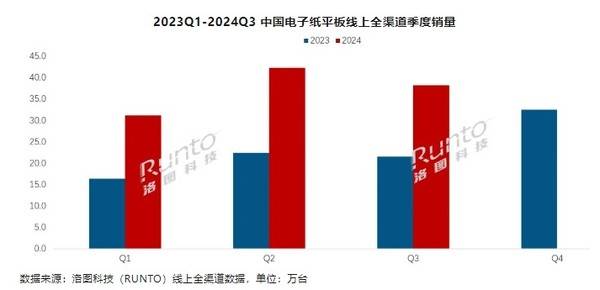 Q3中国电子纸平板电商销量暴涨77% 小猿位居第一