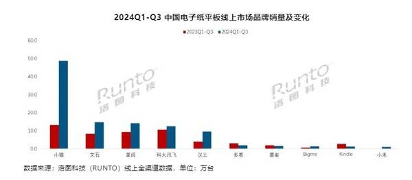 Q3中国电子纸平板电商销量暴涨77% 小猿位居第一