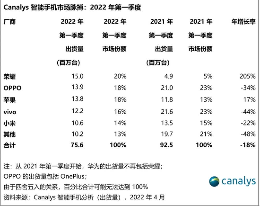被安兔兔怒斥的荣耀，出货量已跌到中国第六，李健能逆转颓势吗？