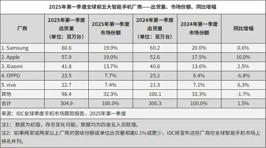被安兔兔怒斥的荣耀，出货量已跌到中国第六，李健能逆转颓势吗？